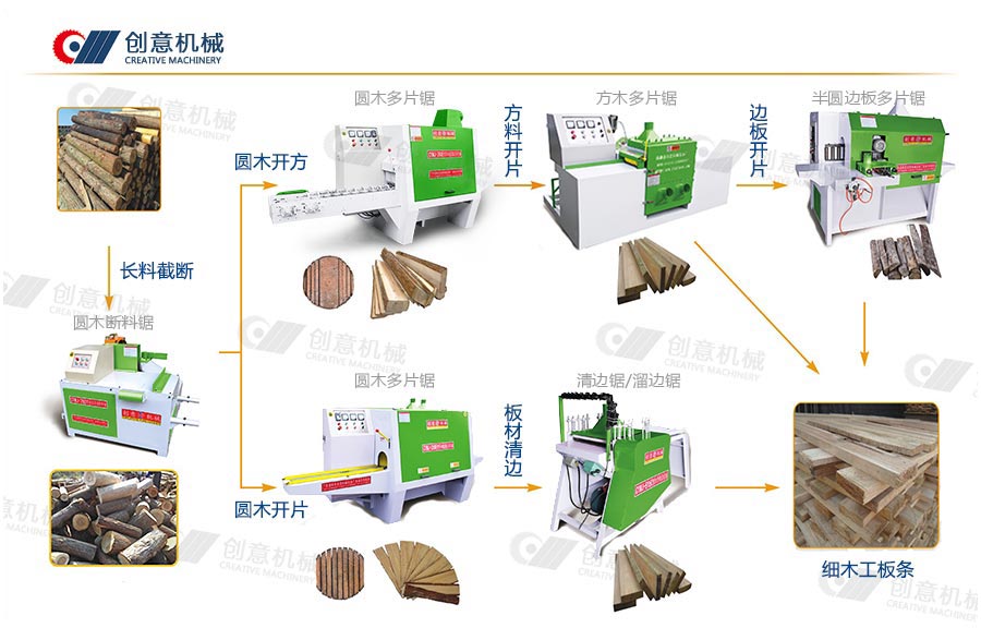 把原木加工成木板机器是什么