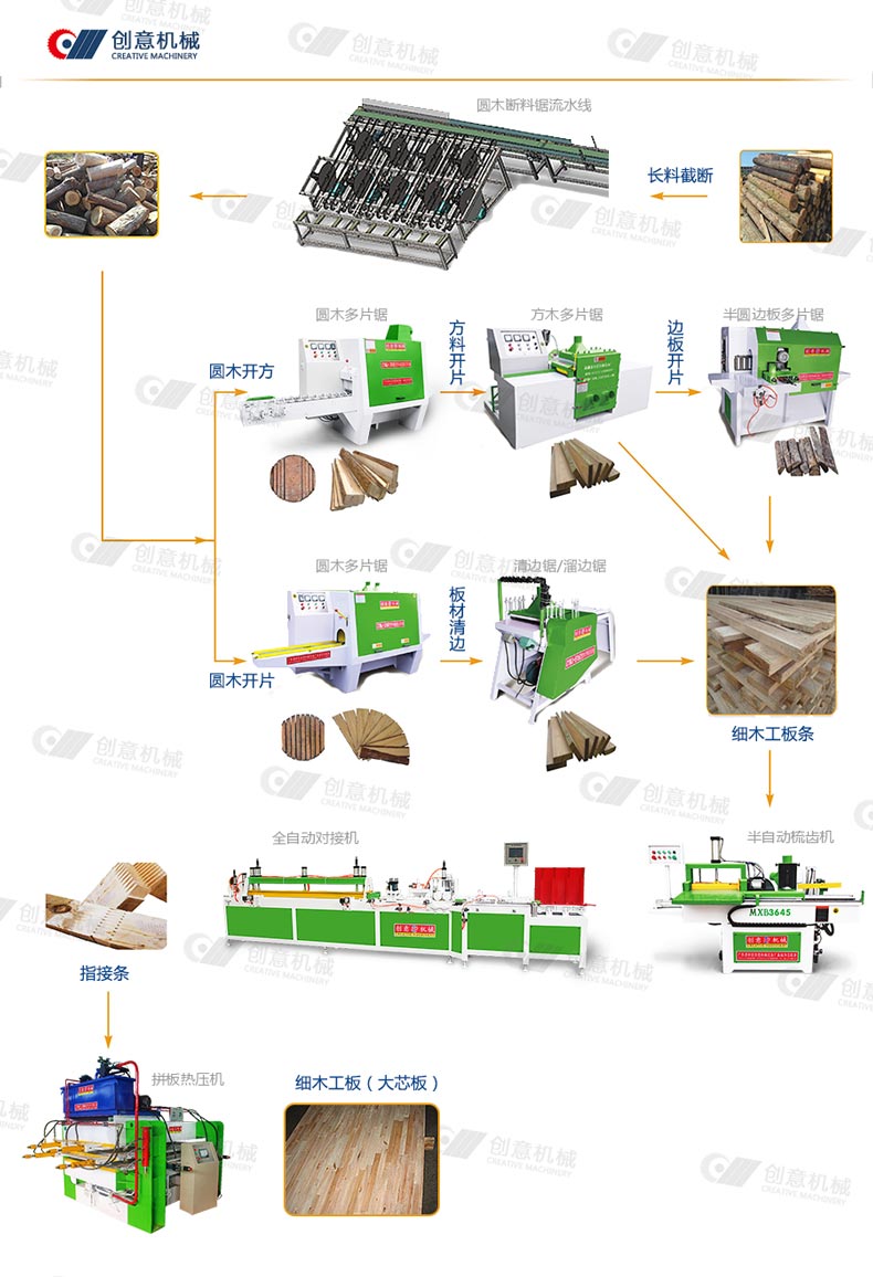 多片锯机器加工木材流程图