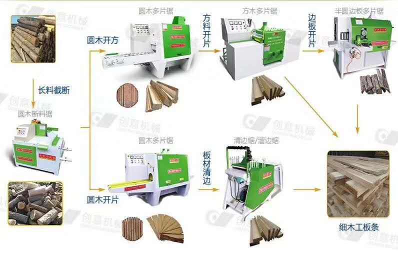 多片锯机械木工加工方木，分片所需机器流程图